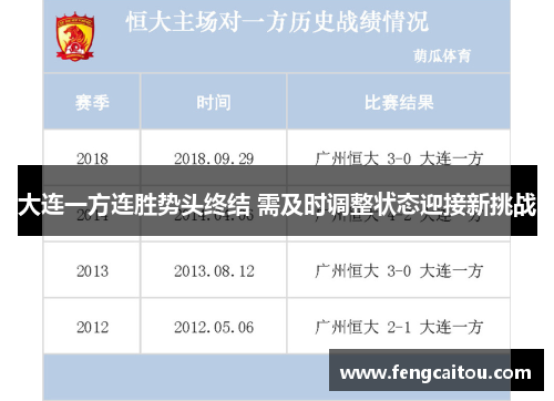大连一方连胜势头终结 需及时调整状态迎接新挑战